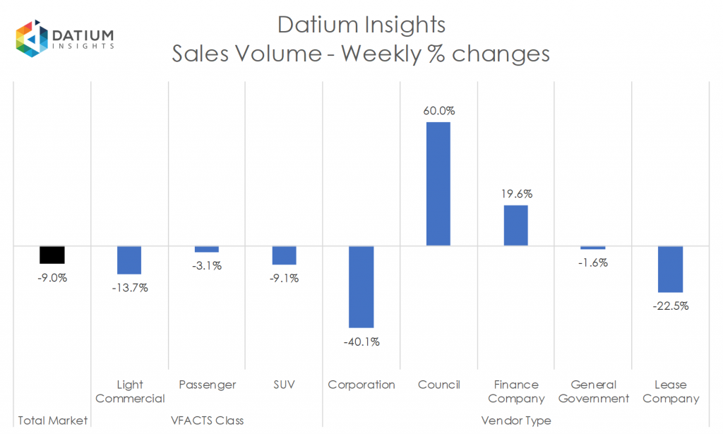 Weekly Sales Volume Changes