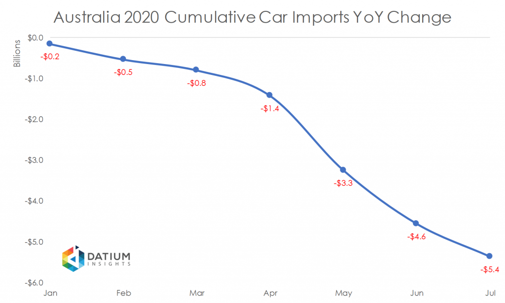 Australia 2020 Cumulative Car Imports YoY Change