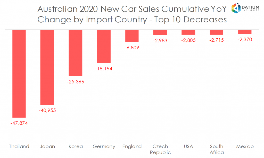 Australian 2020 New Car Sales Cumulative YoY Change by Import Country - Top 10 Decreases