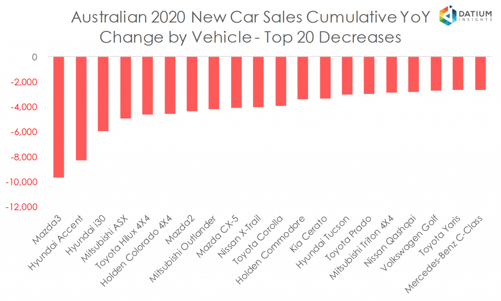 Australian 2020 New Car Sales Cumulative YoY Change by Vehicle - Top 20 Decreases