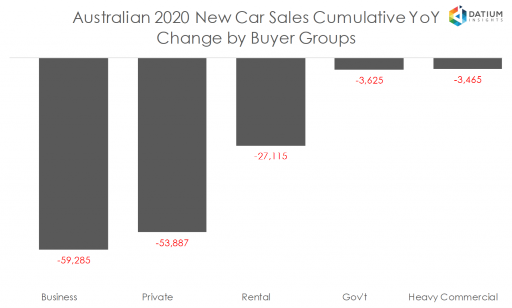 Australian 2020 New Car Sales Cumulative YoY Change by Buyer Groups