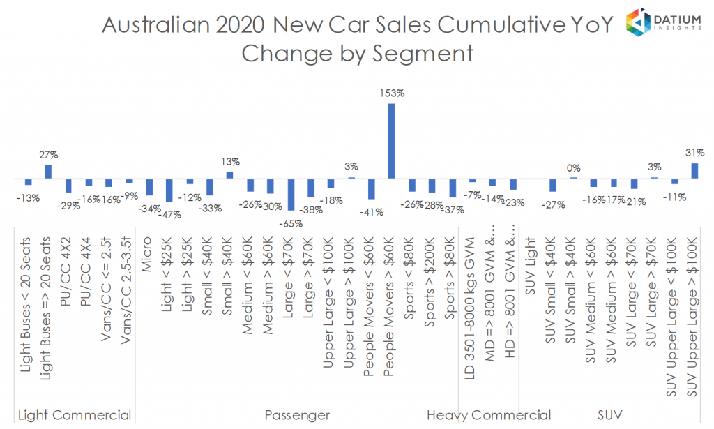 Australian 2020 New Car Sales Cumulative YoY Change by Segment