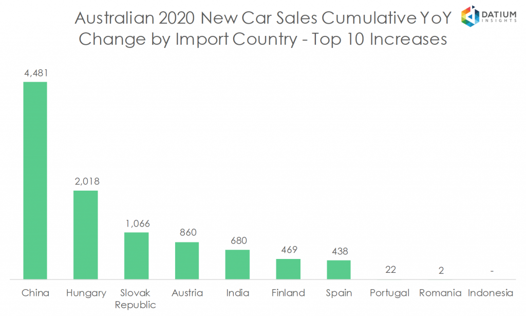 Australian 2020 New Car Sales Cumulative YoY Change by Import Country - Top 10 Increases