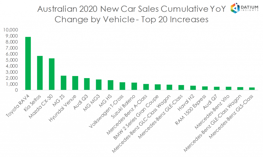 Australian 2020 New Car Sales Cumulative YoY Change by Vehicle - Top 20 Increases