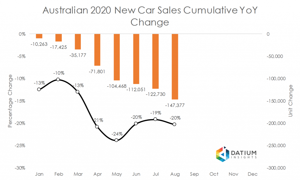 Australian 2020 New Car Sales Cumulative YoY Change