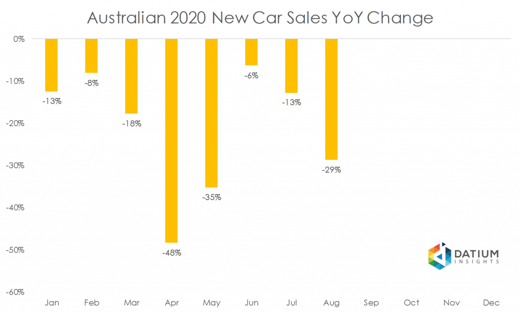 Australian 2020 New Car Sales YoY Change