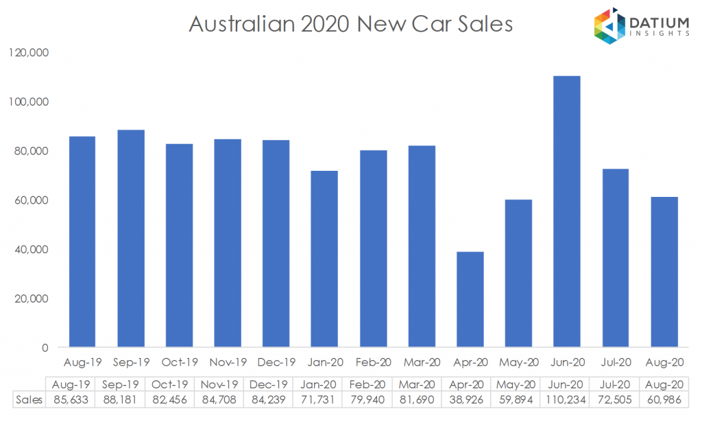 Australian 2020 New Car Sales