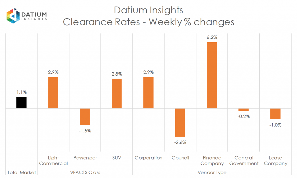 Weekly Clearance Rate Changes