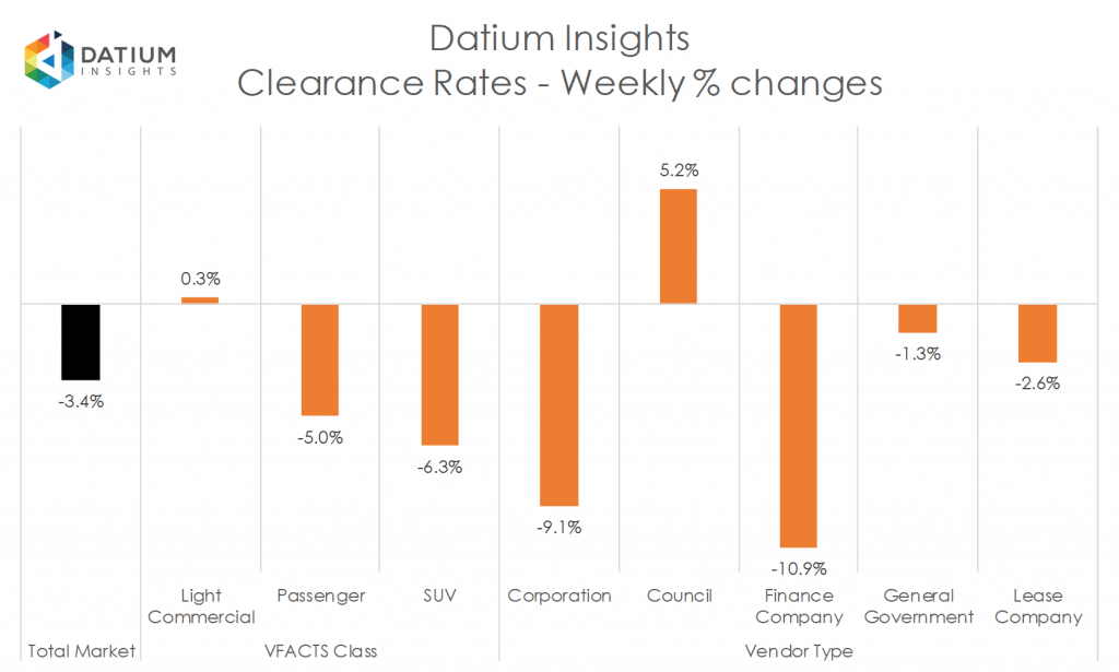 Weekly Clearance Rate Changes