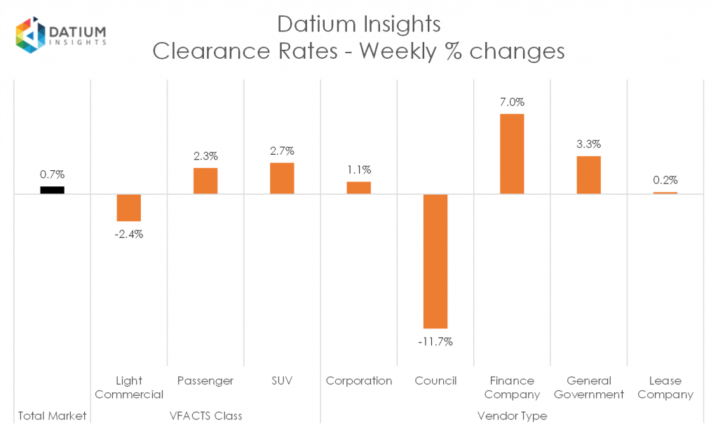 Weekly Clearance Rate Changes