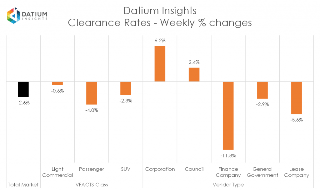 Weekly Clearance Rate Changes