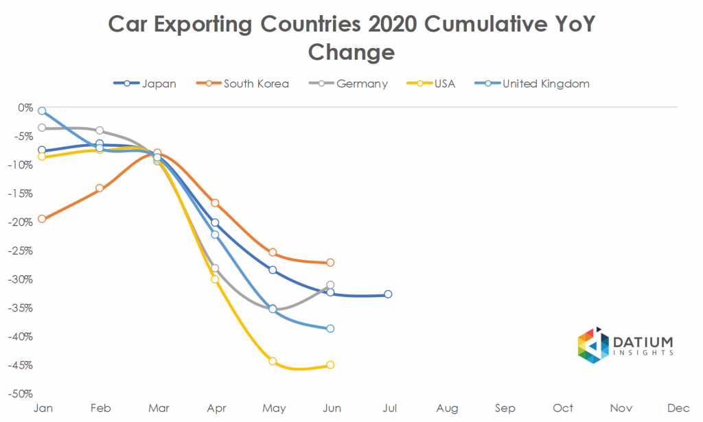 Car Exporting Countries 2020 Cumulative YoY Change