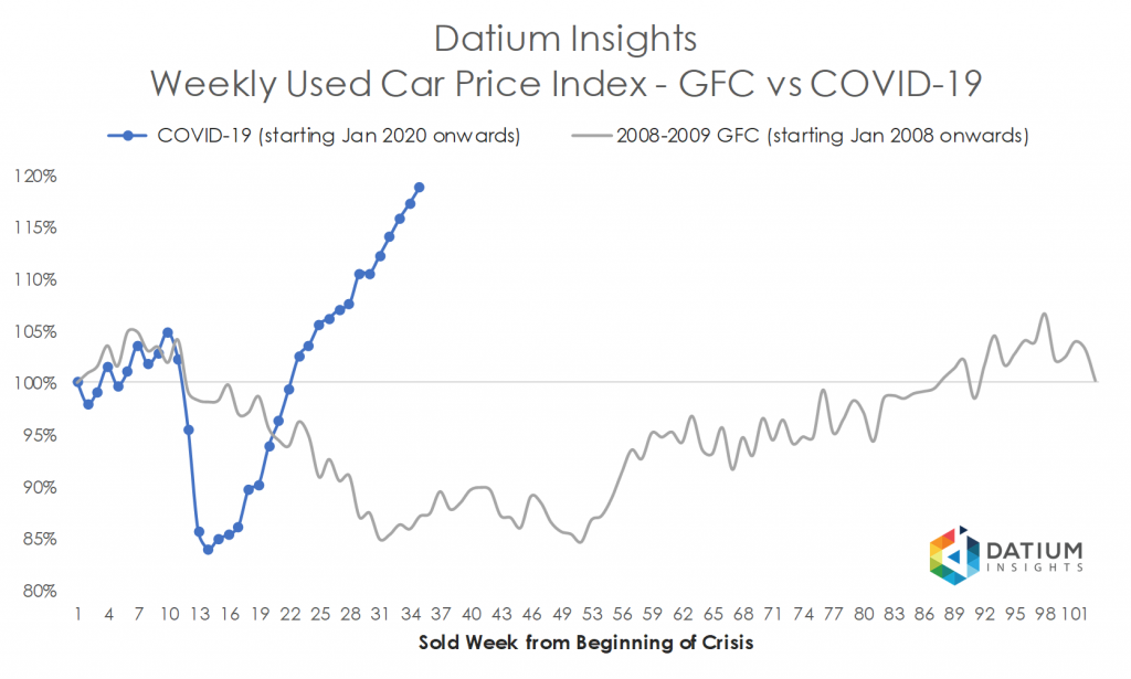 Price Index COVID-19 versus GFC