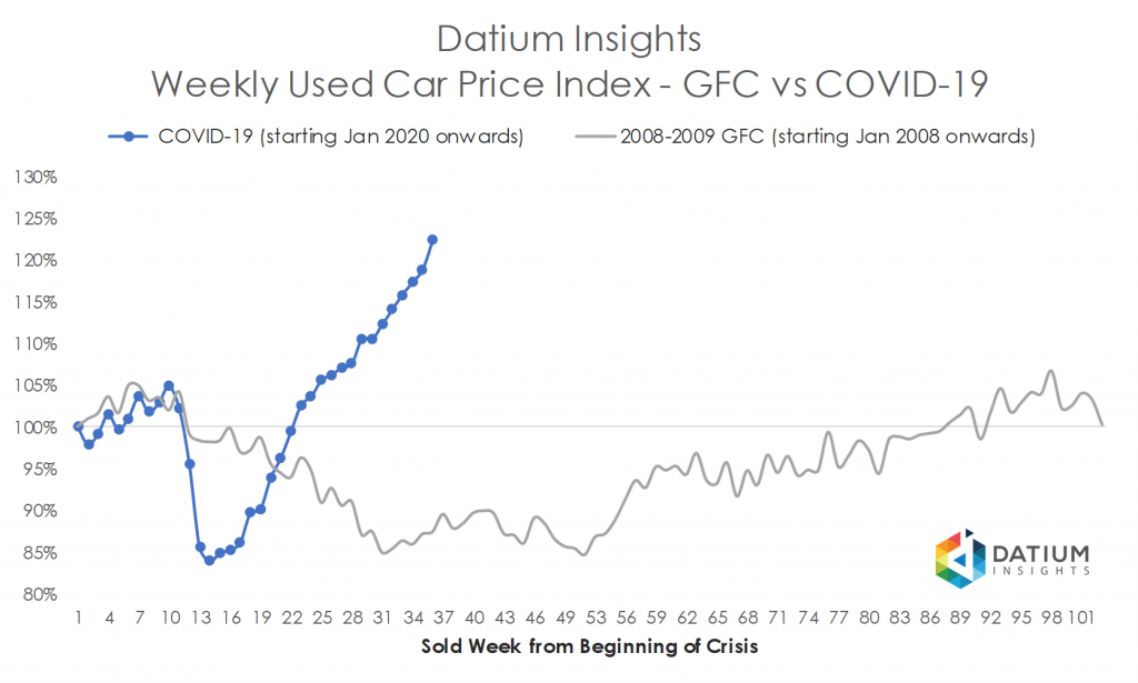 Price Index COVID-19 versus GFC