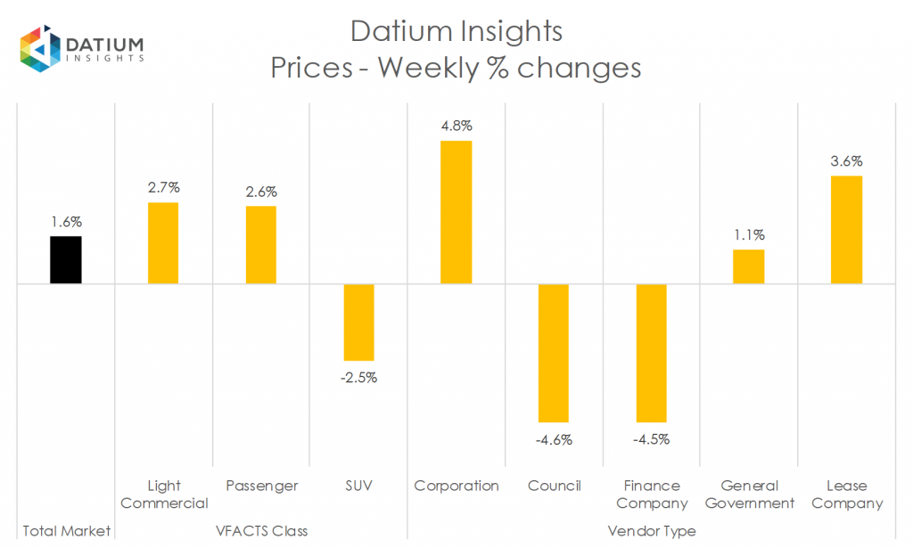 Weekly Price Changes