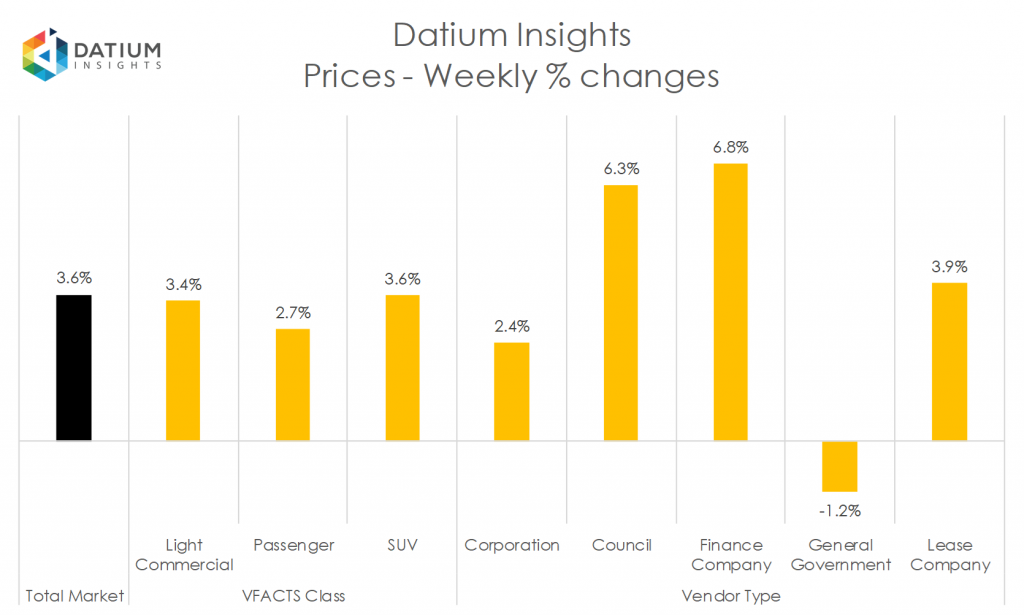 Weekly Price Changes