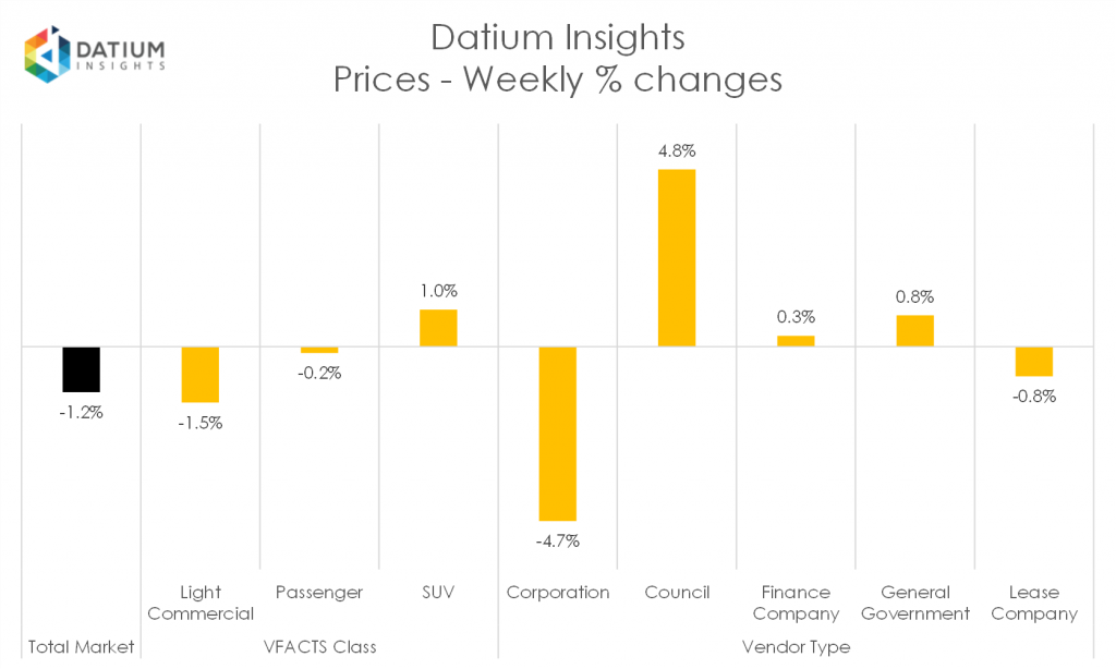 Weekly Price Changes