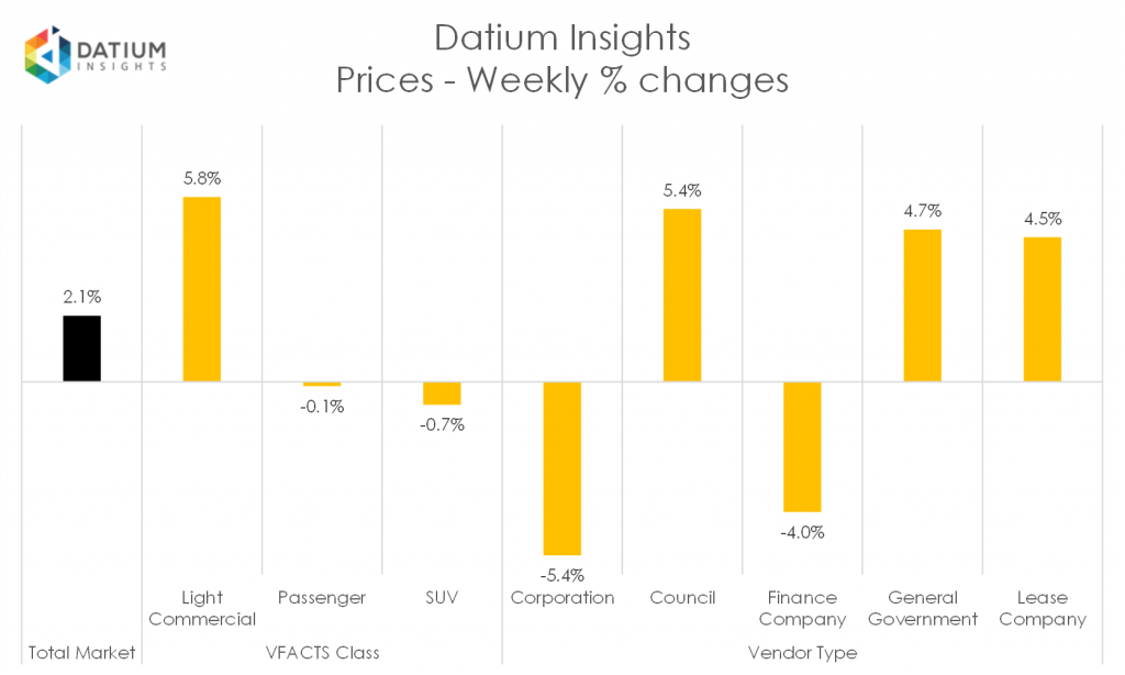 Weekly Price Changes