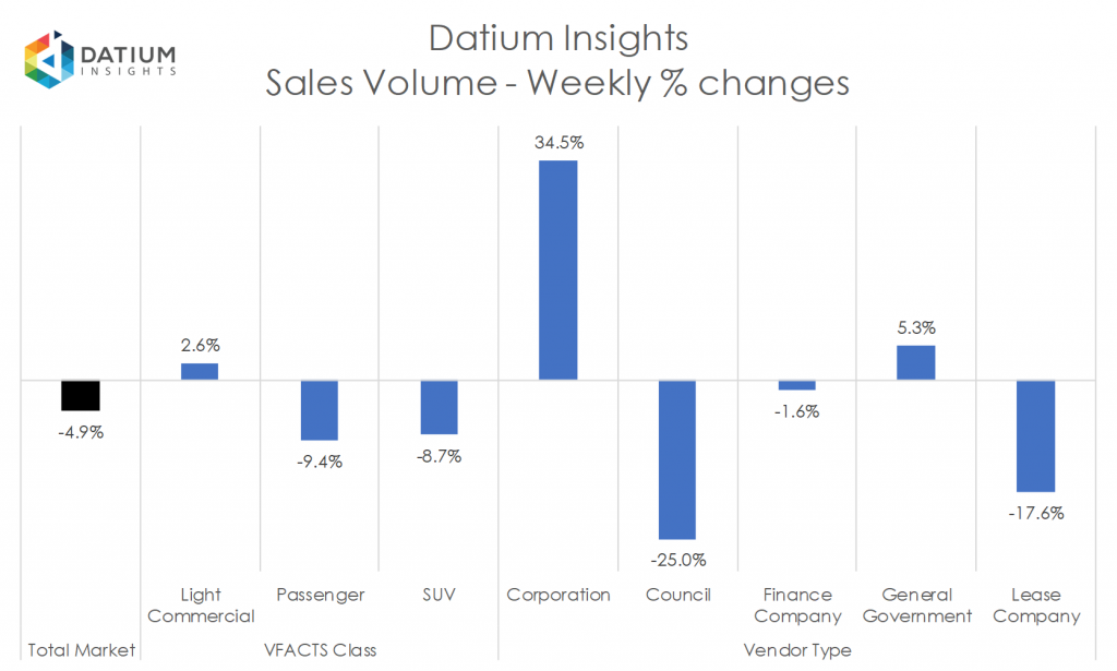 Weekly Sales Volume Changes