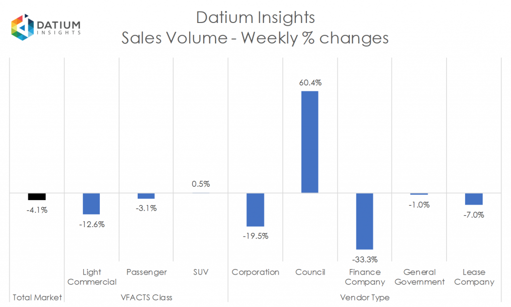 Weekly Sales Volume Changes