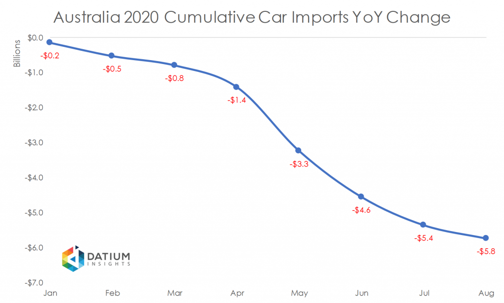 Australia 2020 Cumulative Car Imports YoY Change