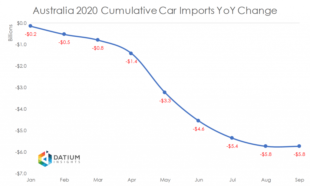 Australia 2020 Cumulative Car Imports YoY Change