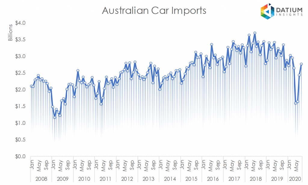 Australian Car Imports