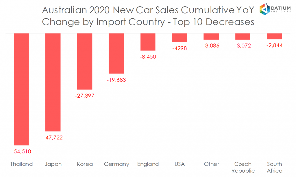 Australian 2020 New Car Sales Cumulative YoY Change by Import Country - Top 10 Decreases