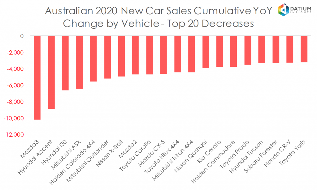 Australian 2020 New Car Sales Cumulative YoY Change by Vehicle - Top 20 Decreases