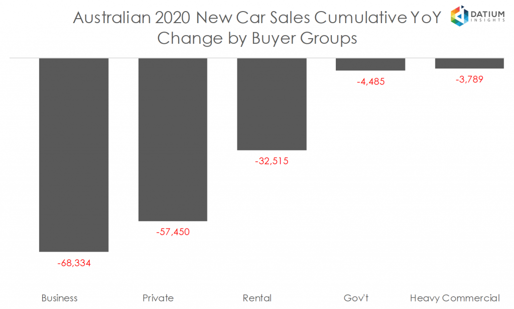 Australian 2020 New Car Sales Cumulative YoY Change by Buyer Groups