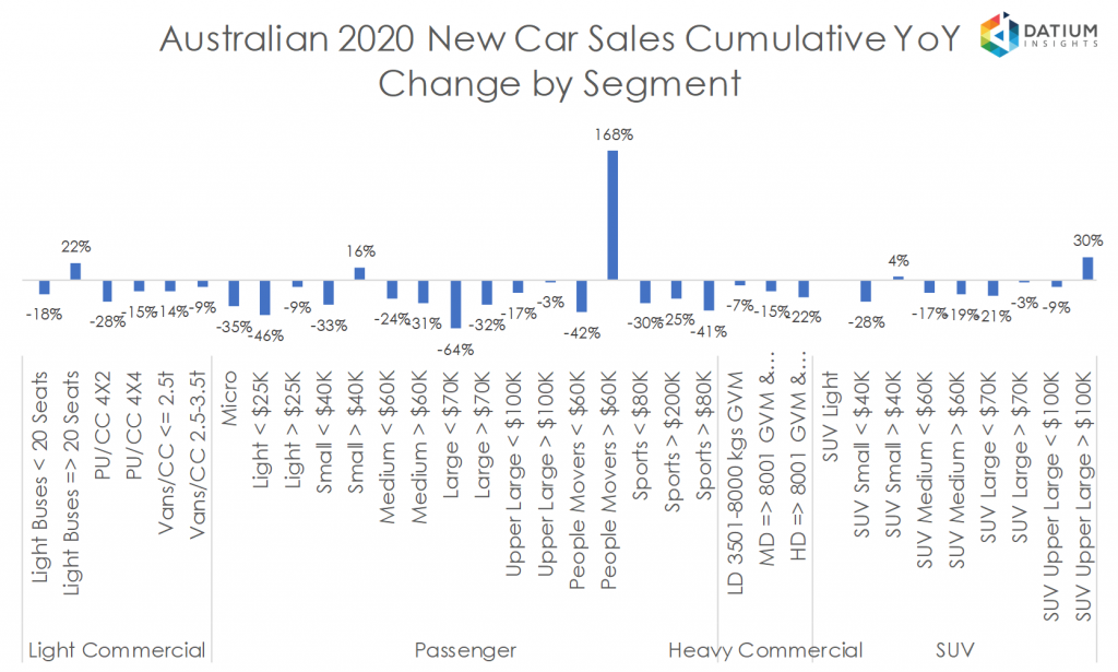 Australian 2020 New Car Sales Cumulative YoY Change by Segment