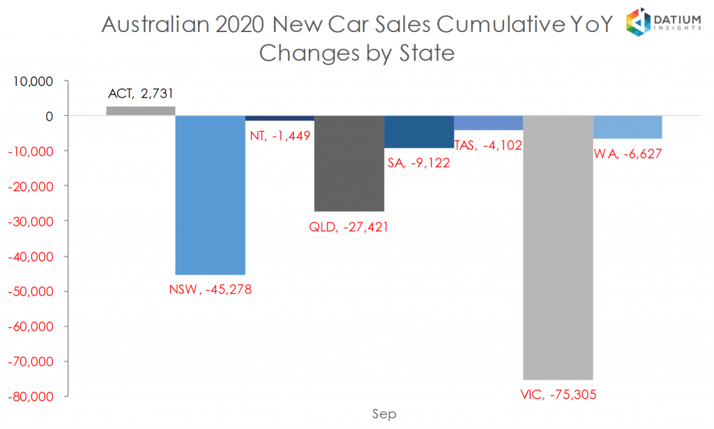 Australian 2020 New Car Sales Cumulative YoY Change by State
