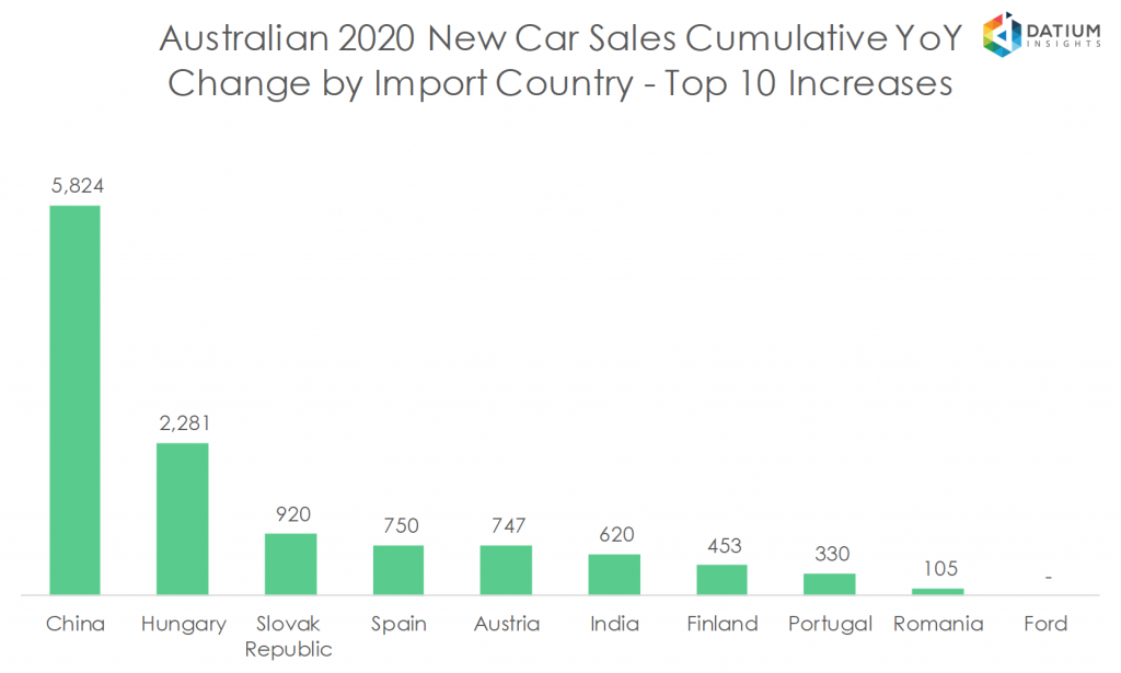 Australian 2020 New Car Sales Cumulative YoY Change by Import Country - Top 10 Increases