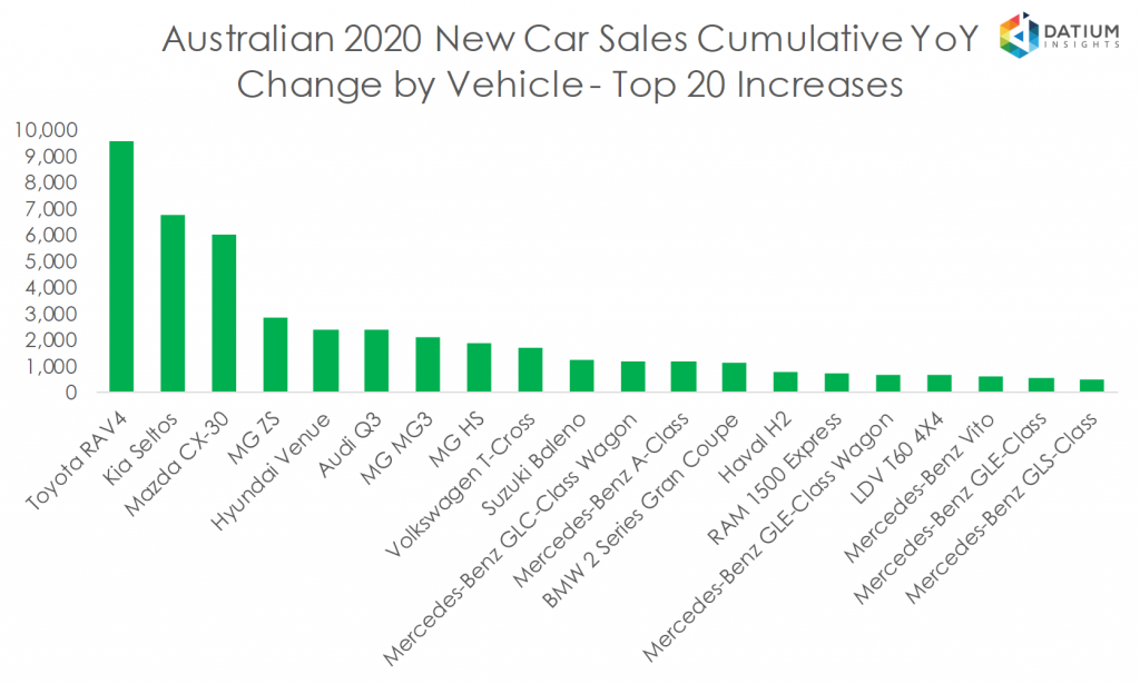 Australian 2020 New Car Sales Cumulative YoY Change by Vehicle - Top 20 Increases