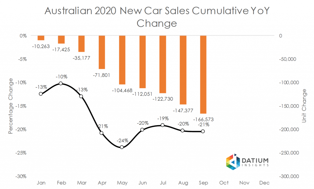 Australian 2020 New Car Sales Cumulative YoY Change