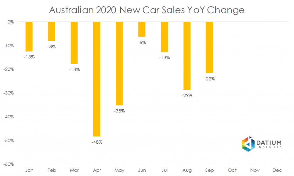 Australian 2020 New Car Sales YoY Change