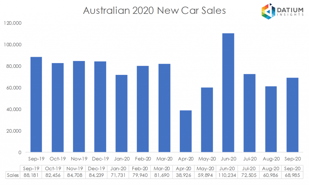 Australian 2020 New Car Sales