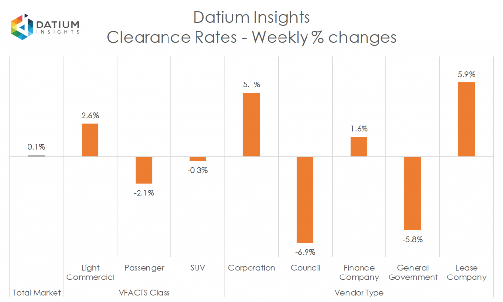 Weekly Clearance Rate Changes