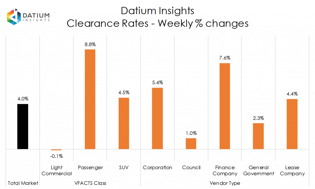 Weekly Clearance Rate Changes