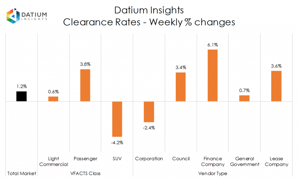 Weekly Clearance Rate Changes