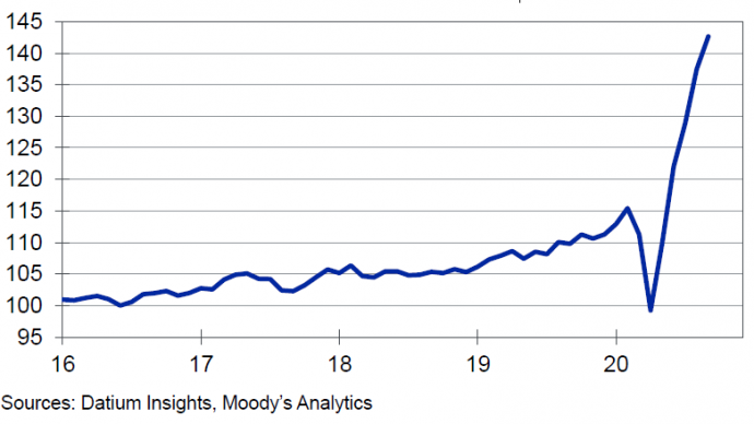 Datium Insights-Moody’s Analytics Price Index