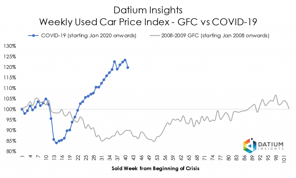 Price Index COVID-19 versus GFC