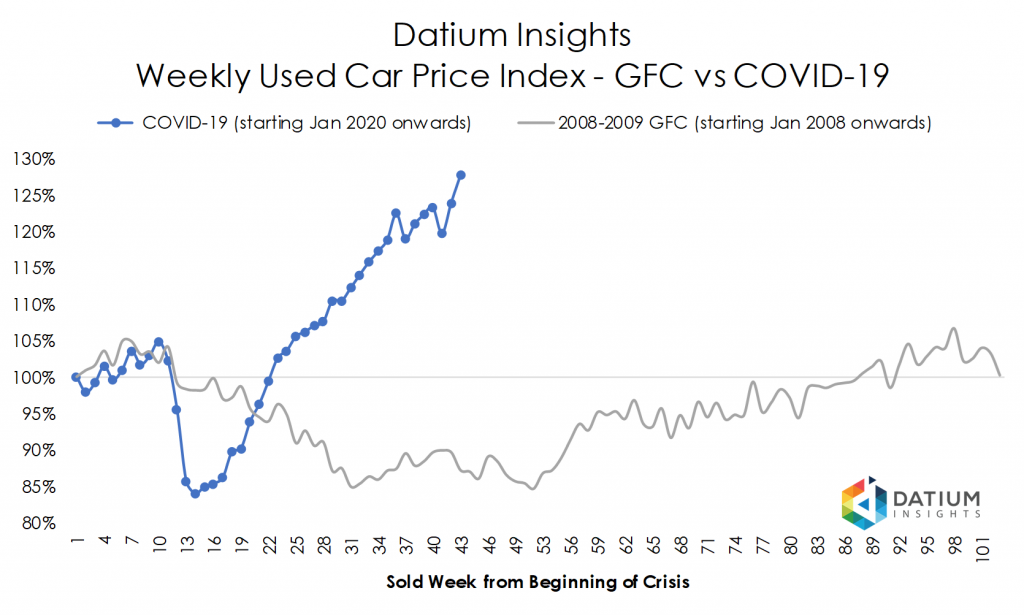 Price Index COVID-19 versus GFC