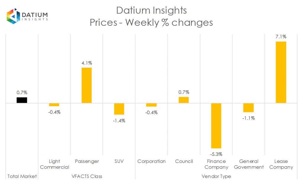 Weekly Price Changes