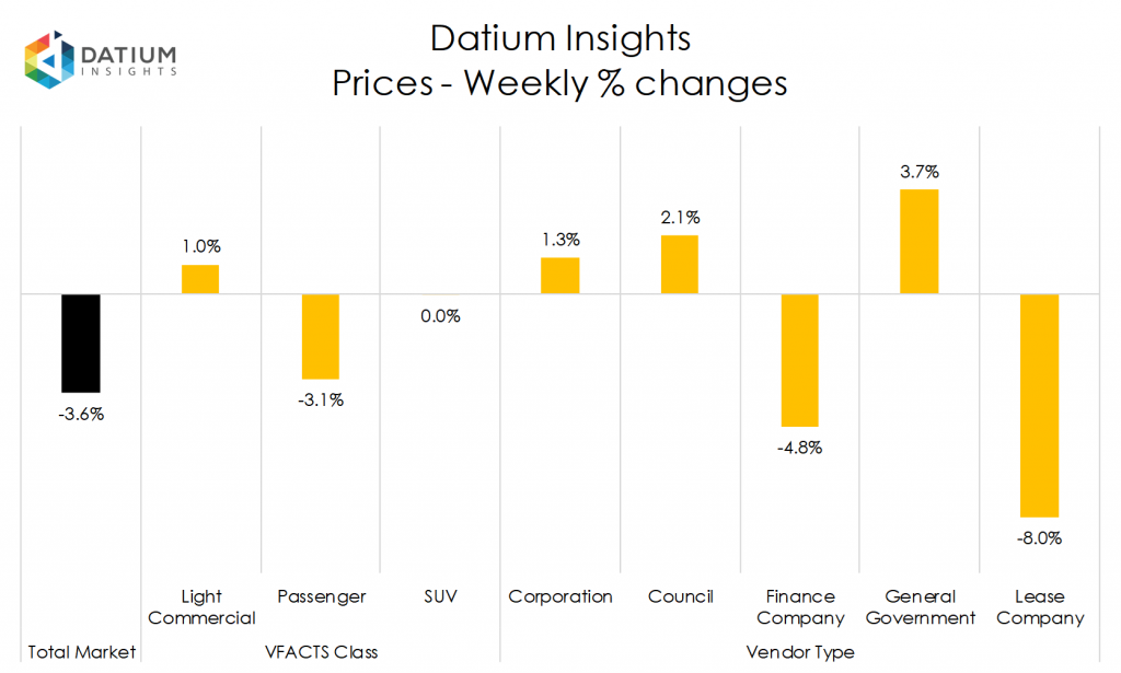 Weekly Price Changes