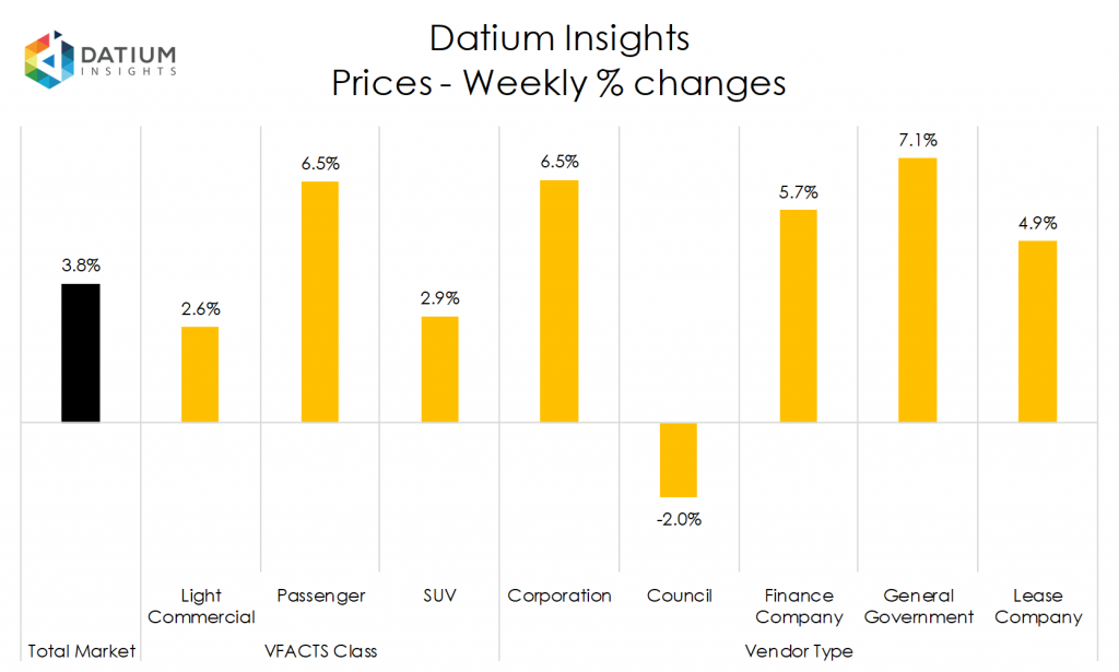 Weekly Price Changes