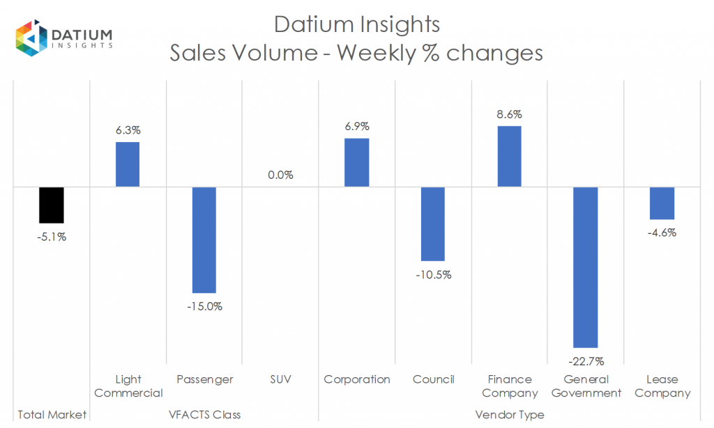 Weekly Sales Volume Changes