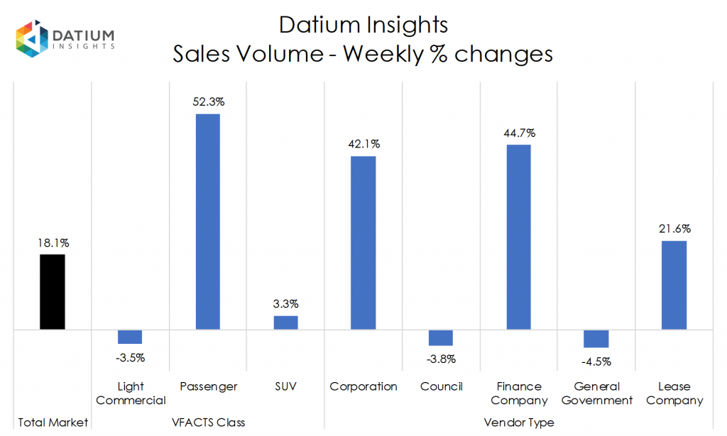 Weekly Sales Volume Changes