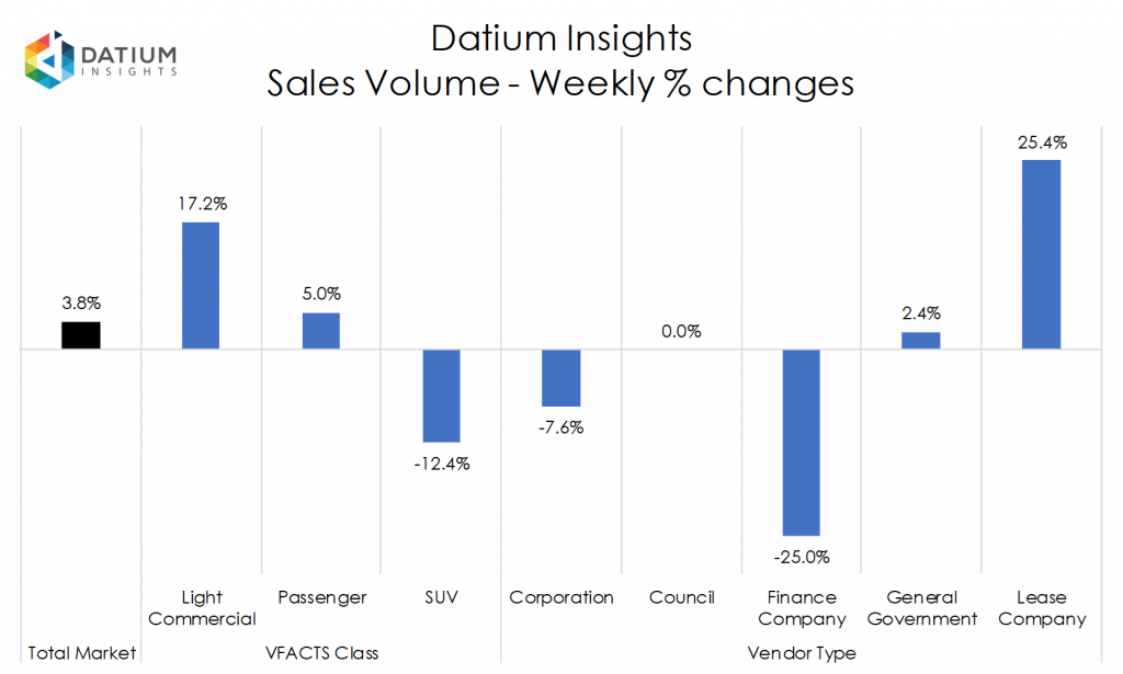 Weekly Sales Volume Changes