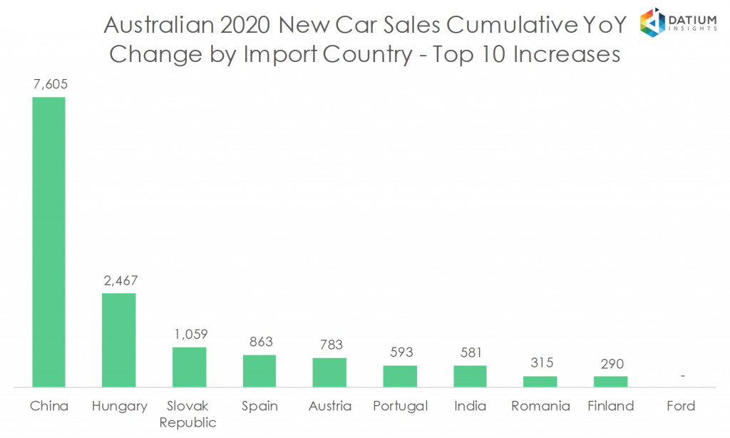 Australian 2020 New Car Sales Cumulative YoY Change by Import Country - Top 10 Increases